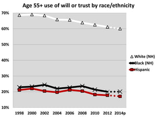 10%
20%
30%
40%
50%
60%
70%
1998 2000 2002 2004 2006 2008 2010 2012 2014p
Age 55+ use of will or trust by race/ethnicity
White (NH)
Black (NH)
Hispanic
 