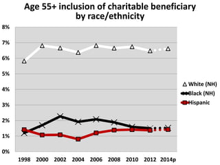 0%
1%
2%
3%
4%
5%
6%
7%
8%
1998 2000 2002 2004 2006 2008 2010 2012 2014p
Age 55+ inclusion of charitable beneficiary
by race/ethnicity
White (NH)
Black (NH)
Hispanic
 