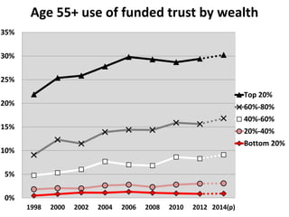 0%
5%
10%
15%
20%
25%
30%
35%
1998 2000 2002 2004 2006 2008 2010 2012 2014(p)
Age 55+ use of funded trust by wealth
Top 20%
60%-80%
40%-60%
20%-40%
Bottom 20%
 