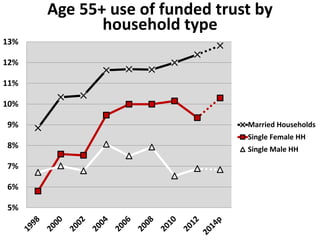 5%
6%
7%
8%
9%
10%
11%
12%
13%
Age 55+ use of funded trust by
household type
Married Households
Single Female HH
Single Male HH
 