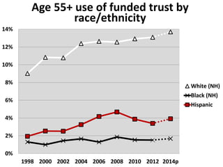 0%
2%
4%
6%
8%
10%
12%
14%
1998 2000 2002 2004 2006 2008 2010 2012 2014p
Age 55+ use of funded trust by
race/ethnicity
White (NH)
Black (NH)
Hispanic
 