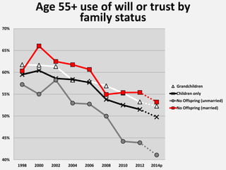 40%
45%
50%
55%
60%
65%
70%
1998 2000 2002 2004 2006 2008 2010 2012 2014p
Age 55+ use of will or trust by
family status
Grandchildren
Children only
No Offspring (unmarried)
No Offspring (married)
 