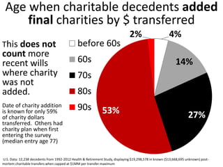 Age when charitable decedents added
final charities by $ transferred
4%
14%
27%53%
2%
before 60s
60s
70s
80s
90s
U.S. Data: 12,238 decedents from 1992-2012 Health & Retirement Study, displaying $19,298,578 in known ($13,668,695 unknown) post-
mortem charitable transfers when capped at $1MM per transfer maximum
This does not
count more
recent wills
where charity
was not
added.
Date of charity addition
is known for only 59%
of charity dollars
transferred. Others had
charity plan when first
entering the survey
(median entry age 77)
 
