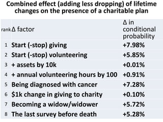 Combined effect (adding less dropping) of lifetime
changes on the presence of a charitable plan
rankΔ factor
Δ in
conditional
probability
1 Start (-stop) giving +7.98%
2 Start (-stop) volunteering +5.85%
3 + assets by 10k +0.01%
4 + annual volunteering hours by 100 +0.91%
5 Being diagnosed with cancer +7.28%
6 $1k change in giving to charity +0.10%
7 Becoming a widow/widower +5.72%
8 The last survey before death +5.28%
 