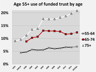 0%
5%
10%
15%
20%
25%
30%
35%
1998 2000 2002 2004 2006 2008 2010 2012 2014(p)
Age 55+ use of funded trust by wealth
Top 20...