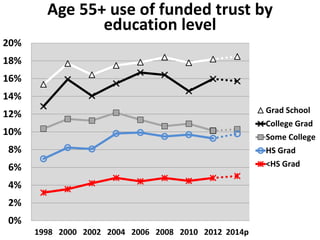 0%
2%
4%
6%
8%
10%
12%
14%
1998 2000 2002 2004 2006 2008 2010 2012 2014p
Age 55+ use of funded trust by
race/ethnicity
Whi...