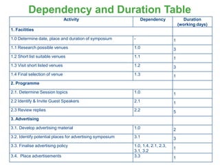 Dependency and Duration Table
Activity Dependency Duration
(working days)
1. Facilities
1.0 Determine date, place and duration of symposium - 1
1.1 Research possible venues 1.0 3
1.2 Short list suitable venues 1.1 1
1.3 Visit short listed venues 1.2 3
1.4 Final selection of venue 1.3 1
2. Programme
2.1. Determine Session topics 1.0 1
2.2 Identify & Invite Guest Speakers 2.1 1
2.3 Review replies 2.2 5
3. Advertising
3.1. Develop advertising material 1.0 2
3.2. Identify potential places for advertising symposium 3.1 3
3.3. Finalise advertising policy 1.0, 1.4, 2.1, 2.3,
3.1, 3.2
1
3.4. Place advertisements 3.3 1
 
