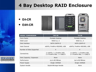 4 Bay Desktop RAID Enclosure E4-CR  E4H-CR MODEL COMPARISON   T4H CR T4 CR Form Factor  Portable Desktop Portable Desktop RAID Level  RAID 0,1, 5 RAID 0,1, 5 Disk Interface  SATA I/SATA II SATA I/SATA II Host Channel  eSATA, FireWire 400/800, USB  eSATA, FireWire 400/800, USB  Number of Disks Supported  4 4  Connectivity 1x eSATA, 1 x FireWire 400,  2 x FireWire 800, 1 x USB2.0 1x eSATA, 1 x FireWire 400,  2 x FireWire 800, 1 x USB2.0 Disk (Capacity)  Expansion  None None Performance Up to 80 MB/sec  Up to 80 MB/sec  Power Supply  Single 150Watt Single 150Watt System Handle Stylish  H  shape Handle  None 