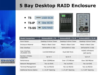 U320 SCSI 5 Bay Desktop RAID Enclosure T5  T5-IP T5-SS Gbe iSCSI SAS RAID Model Comparison  EnhanceRAID | T5 EnhanceRAID | T5 IP  EnhanceRAID | T5 IP  Form Factor  Desktop 5-Drive Tower Desktop 5-Drive Tower Desktop 5-Drive Tower Enclosure Material  Metal in Black Color  Metal in Black Color  Metal in Black Color  Disk Interface  SATA/SATA II 3Gb SATA/SATA II 3Gb SATA/SATA II 3Gb Host Interface  (Available I/O) 1xU320/HD68-pin Dual GbE Ports  4xSAS Infiniband (SFF-8470)   Number of Disks Supported  Up to 5 Up to 5 Up to 5 Performance Over 220MB/sec Over 175 MB/sec Over 300 MB/sec Network Management  Yes via RJ45 Yes via RJ45 Yes via RJ45 Terminal Management Yes via RS232 Yes via RS232 Yes via RS232 Additional Device Option  1 x 5.25" Opening  1 x 5.25" Opening  1 x 5.25" Opening  