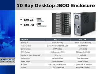 10 Bay Desktop JBOD Enclosure E10-CS  E10-PM MODELS E10 - CS   E10 - PM     Storage IC  Oxford Microchip Silicon Image Microchip   Host Interface  Combo FireWire 400/800, USB  2 x eSATA Port   Disk Interface  SATA II 3Gb SATA II 3Gb   RAID Feature  OS Dependent RAID OS Dependent RAID   Number of Disks Supported  Up to 10 Up to 10   Performance Up to 80MB/sec Over 400MB/sec   Power Supply Single 300Watt Single 300Watt   AC Input  115-230V ~6/3A 60/50Hz  115-230V ~6/3A 60/50Hz    OUTPUT  +12V/12A +5V/30A  +12V/12A +5V/30A  