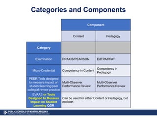 Component
Content Pedagogy
Category
Examination PRAXIS/PEARSON EdTPA/PPAT
Micro-Credential Competency in Content
Competenc...