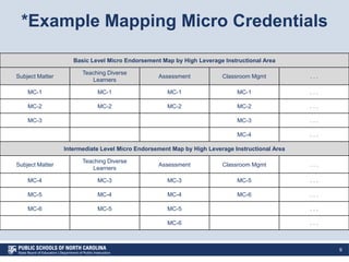 *Example Mapping Micro Credentials
9
Basic Level Micro Endorsement Map by High Leverage Instructional Area
Subject Matter
...