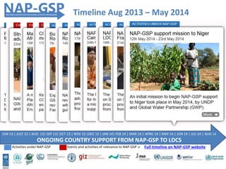 Timeline Aug 2013 – May 2014
 Full timeline on NAP-GSP websiteActivities under NAP-GSP Events and activities of relevance to NAP-GSP
JUN 13 | JULY 13 | AUG 13| SEP 13| OCT 13 | NOV 13 |DEC 13 | JAN 14| FEB 14 | MAR 14 | APRIL 14 | MAY 14 | JUN 14 | JUL 14 | AUG 14
ONGOING COUNTRY SUPPORT FROM NAP-GSP TO LDCS
 