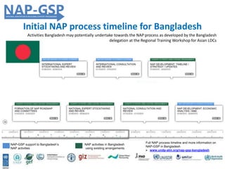 Initial NAP process timeline for Bangladesh
NAP-GSP support to Bangladesh’s
NAP activities
NAP activities in Bangladesh
using existing arrangements
Full NAP process timeline and more information on
NAP-GSP in Bangladesh
 www.undp-alm.org/nap-gsp-bangladesh
Activities Bangladesh may potentially undertake towards the NAP process as developed by the Bangladesh
delegation at the Regional Training Workshop for Asian LDCs
 