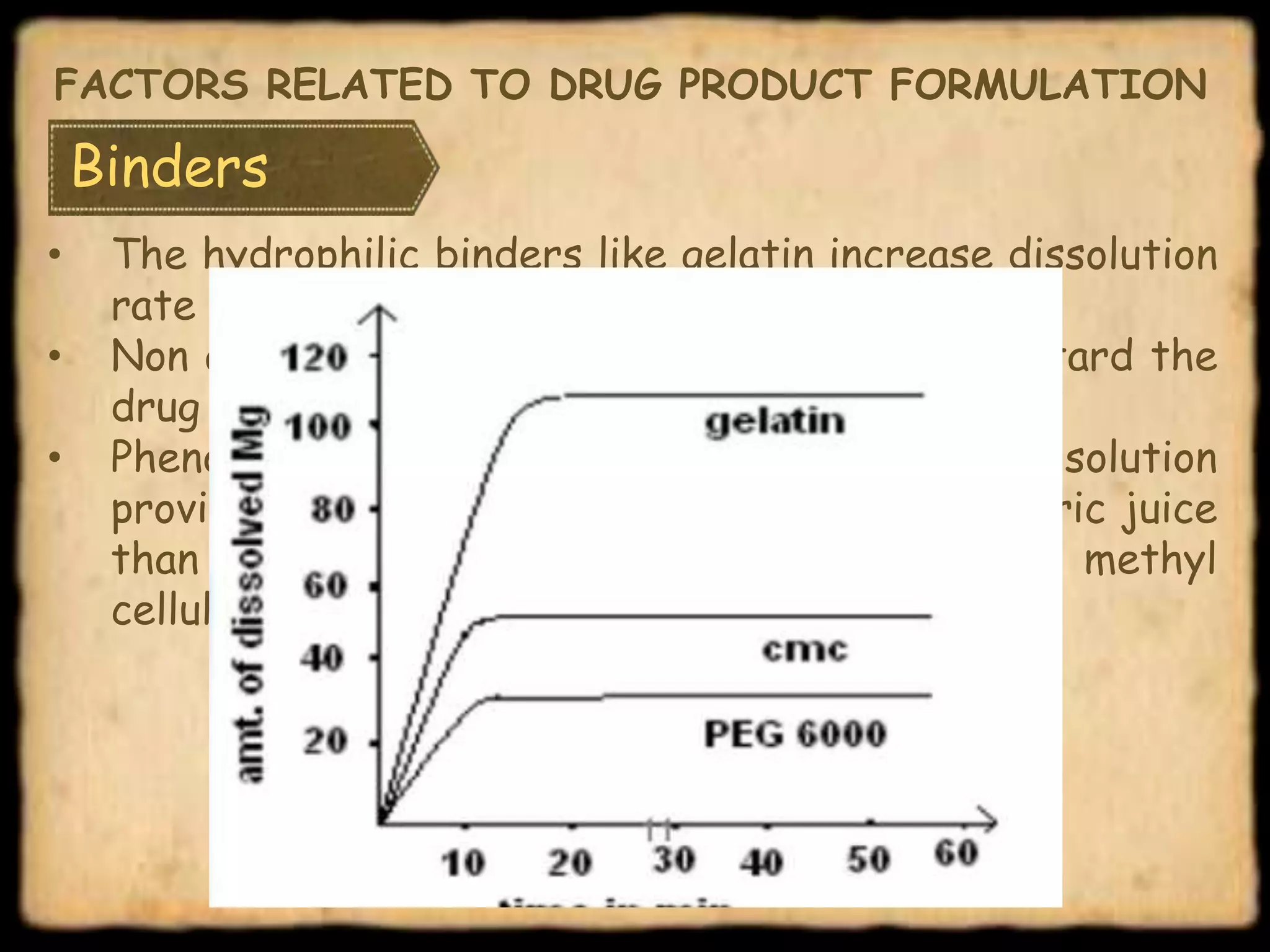 Binders
• The hydrophilic binders like gelatin increase dissolution
rate of poorly wettable drug.
• Non aqueous binders such as ethyl cellulose retard the
drug dissolution.
• Phenobarbital tablet granulated with gelatin solution
provide a faster dissolution rate in human gastric juice
than those prepared using Na – carboxy methyl
cellulose or polyethylene glycol 6000 as binder.
FACTORS RELATED TO DRUG PRODUCT FORMULATION
 