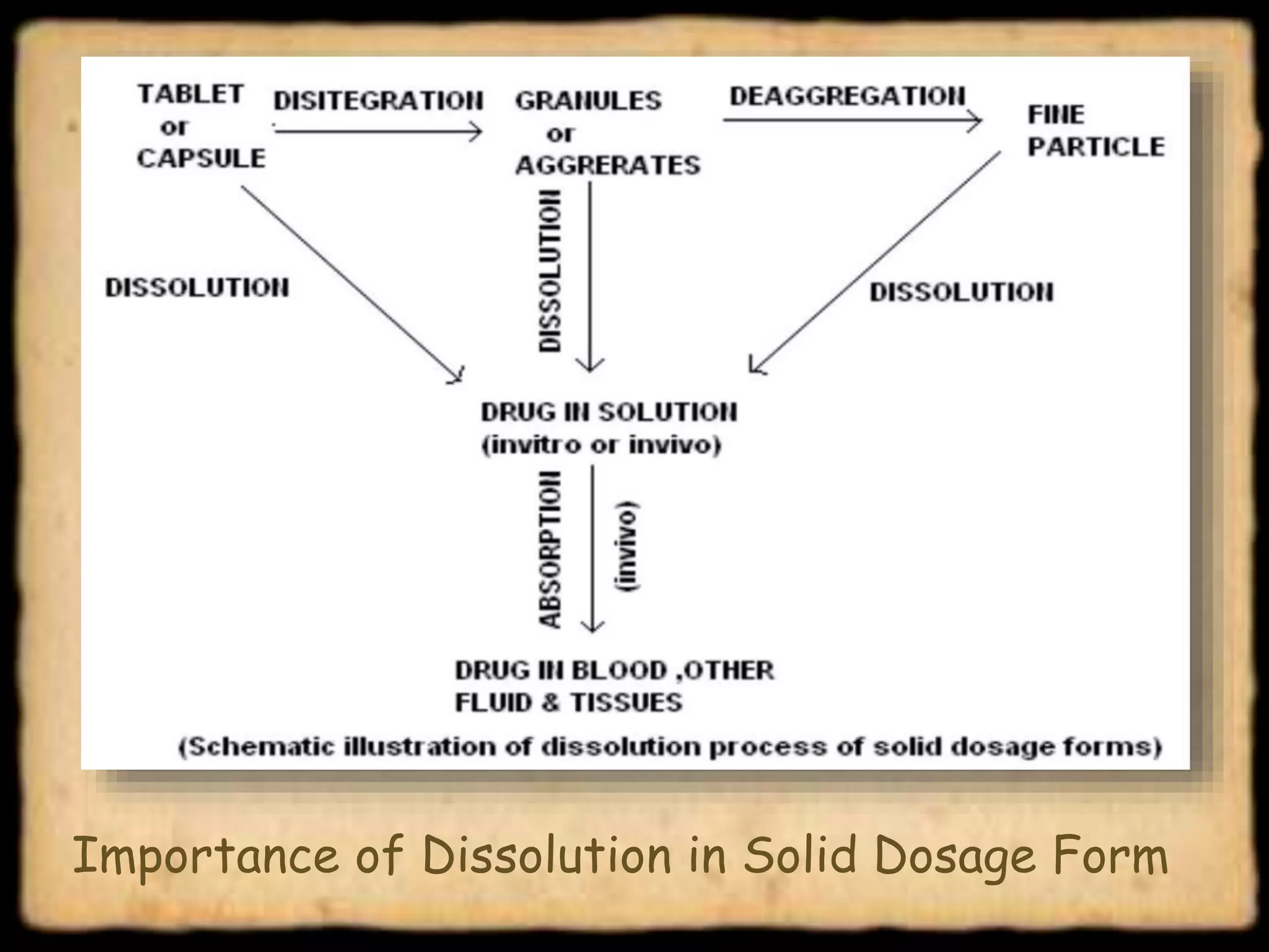 Importance of Dissolution in Solid Dosage Form
 