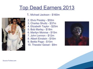 Top Dead Earners 2013
2. Elvis Presley - $55m
3. Charles Shultz - $37m
4. Elizabeth Taylor - $25m
5. Bob Marley - $18m
6. Marilyn Monroe - $15m
7. John Lennon - $12m
8. Albert Einstein - $10m
9. Bettie Page - $10m
10. Theodor Geisel - $9m
Source Forbes.com
1. Michael Jackson - $160m
 