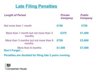 Late Filing Penalties
Don’t Forget…
Penalties are doubled for filing late 2 years running.
Length of Period Private
Company
Public
Company
Not more than 1 month £150 £750
More than 1 month but not more than 3
months
£375 £1,500
More than 3 months but not more than 6
months
£750 £3,000
More than 6 months £1,500 £7,500
 