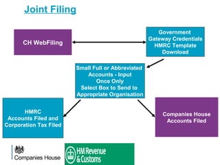 Government
Gateway Credentials
HMRC Template
Download
CH WebFiling
Small Full or Abbreviated
Accounts - Input
Once Only
Select Box to Send to
Appropriate Organisation
HMRC
Accounts Filed and
Corporation Tax Filed
Companies House
Accounts Filed
Joint Filing
 
