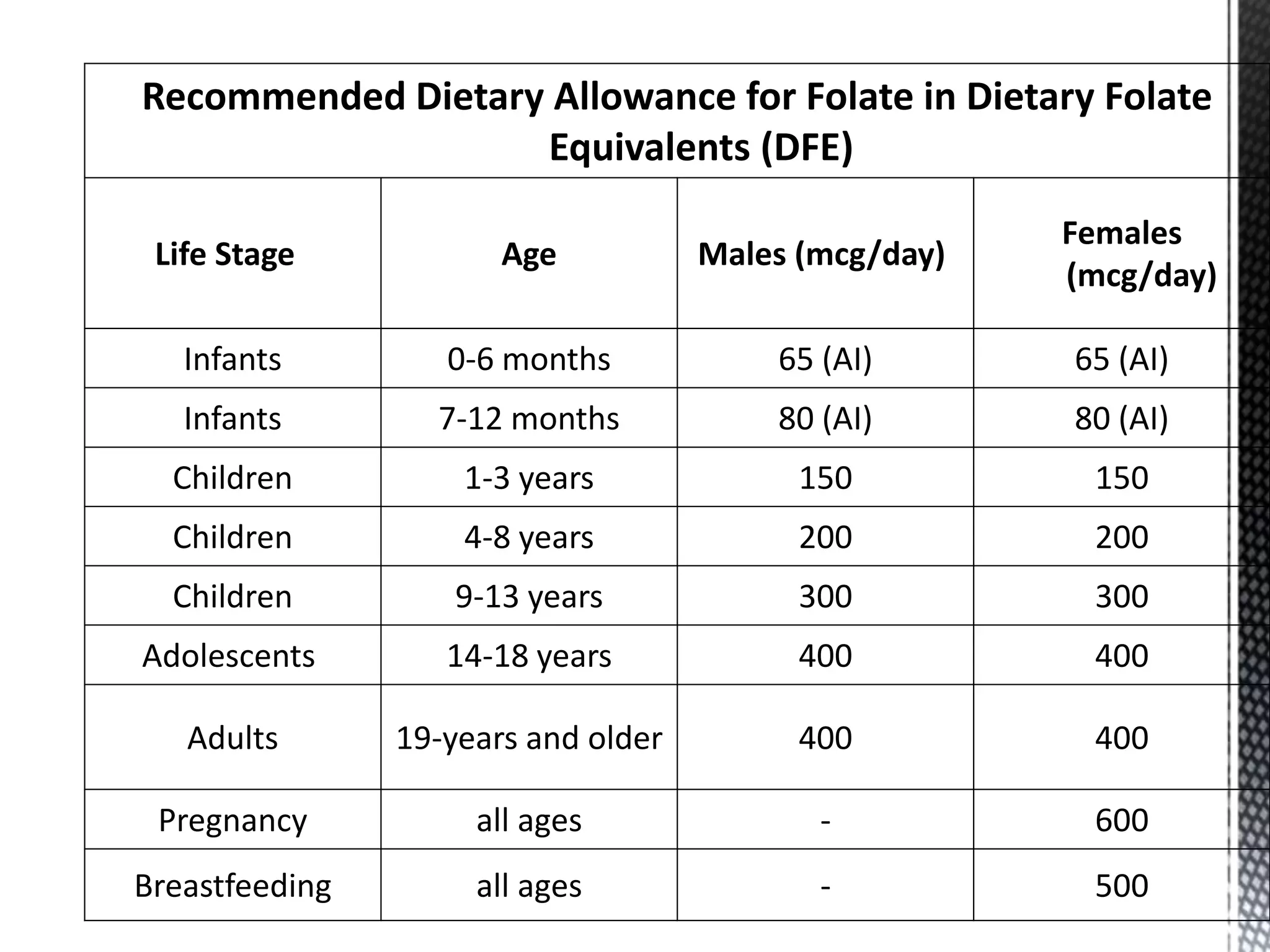 Recommended Dietary Allowance for Folate in Dietary Folate
Equivalents (DFE)
Life Stage Age Males (mcg/day)
Females
(mcg/day)
Infants 0-6 months 65 (AI) 65 (AI)
Infants 7-12 months 80 (AI) 80 (AI)
Children 1-3 years 150 150
Children 4-8 years 200 200
Children 9-13 years 300 300
Adolescents 14-18 years 400 400
Adults 19-years and older 400 400
Pregnancy all ages - 600
Breastfeeding all ages - 500
 
