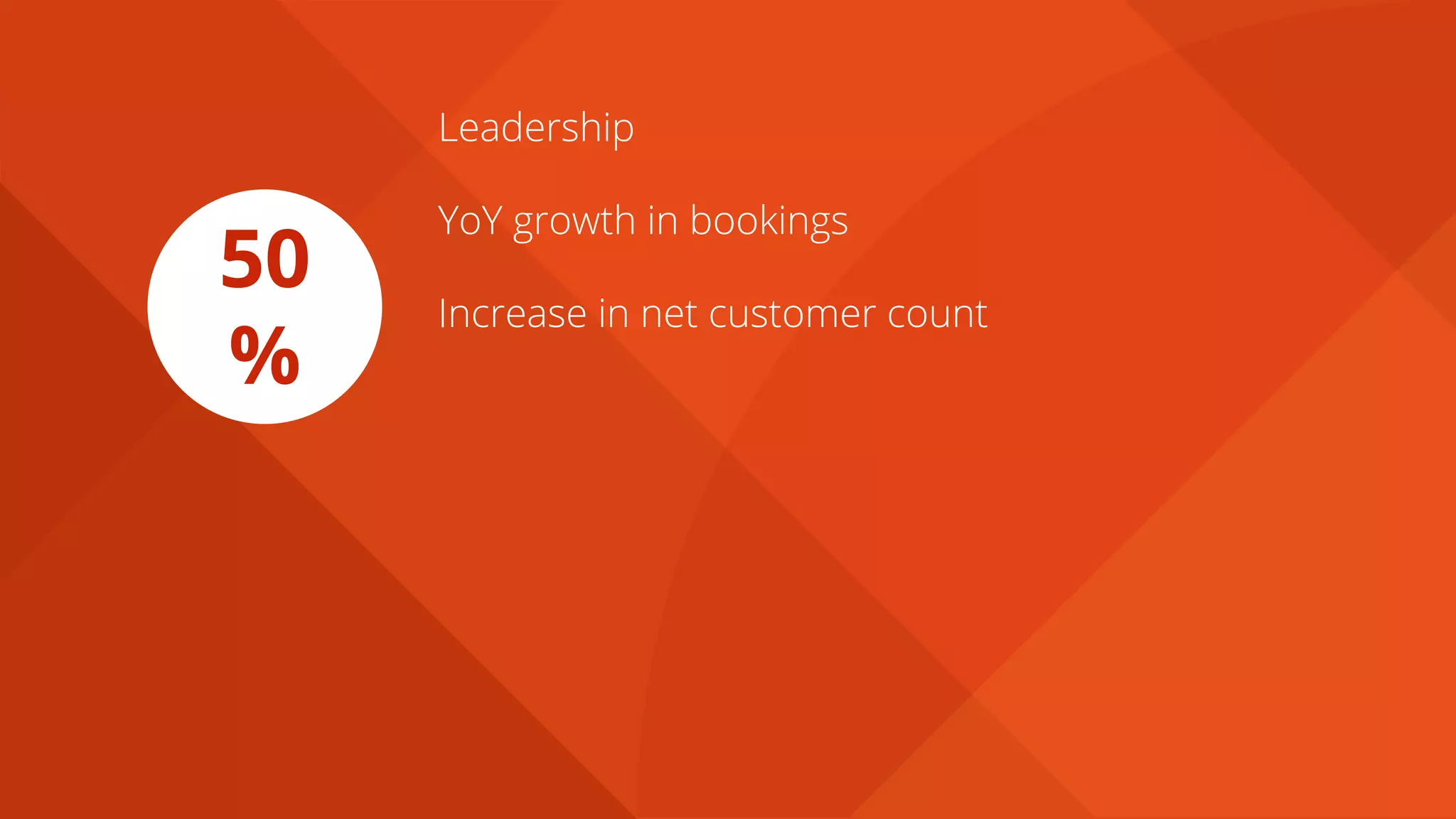 Leadership
YoY growth in bookings
Increase in net customer count
50
%
 