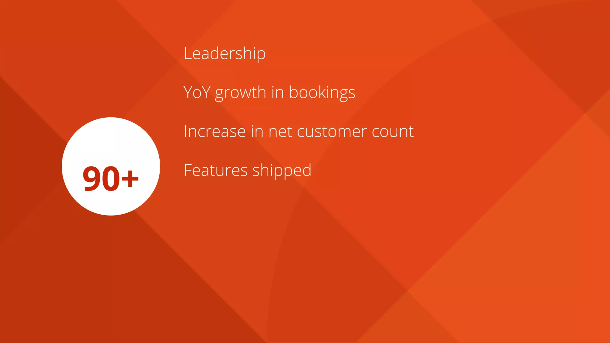 Leadership
YoY growth in bookings
Increase in net customer count
Features shipped
90+
 