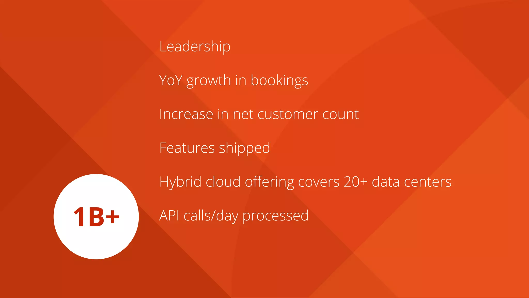 Leadership
Hybrid cloud offering covers 20+ data centers
YoY growth in bookings
Increase in net customer count
Features shipped
API calls/day processed1B+
 