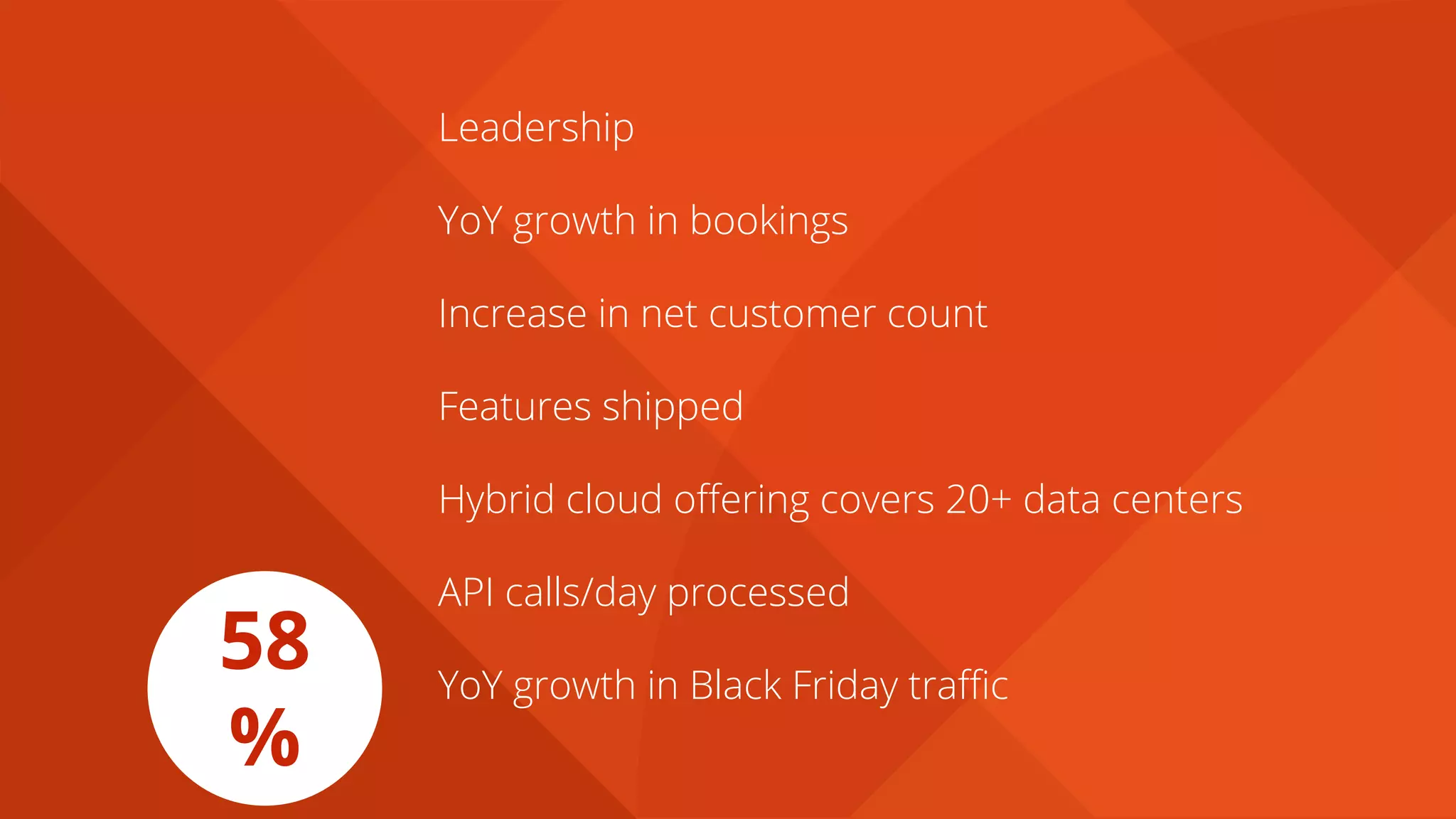 Leadership
Hybrid cloud offering covers 20+ data centers
YoY growth in bookings
Increase in net customer count
Features shipped
API calls/day processed
YoY growth in Black Friday traffic
58
%
 