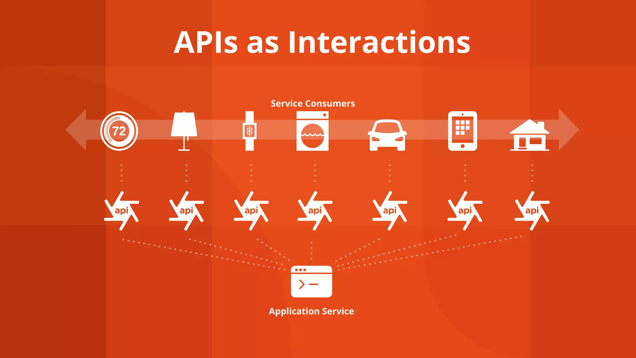 APIs as Interactions
Service Consumers
Application Service
 
