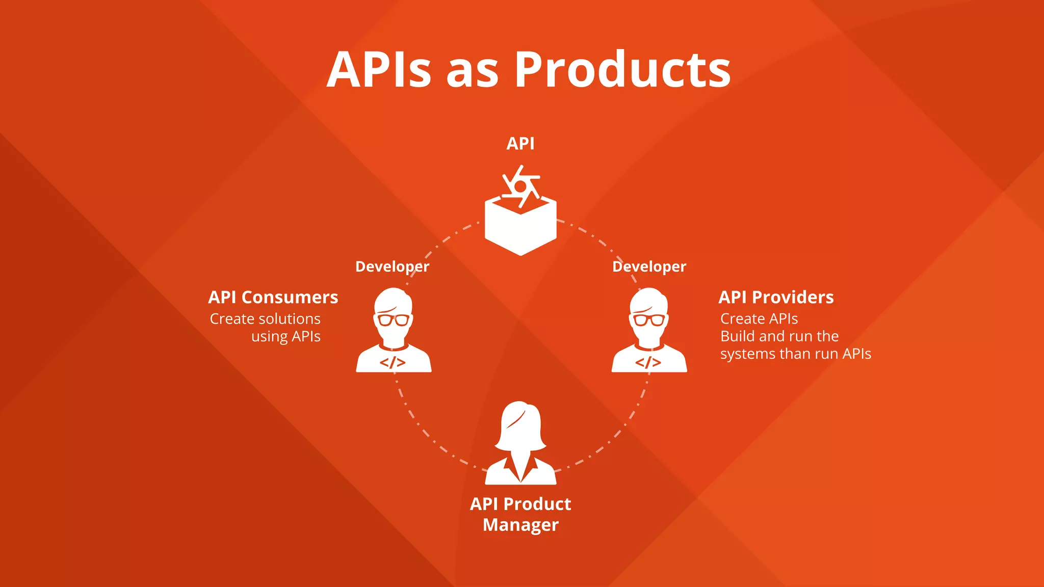 APIs as Products
Developer Developer
API Consumers API Providers
API Product
Manager
Create solutions
using APIs
Create APIs
Build and run the
systems than run APIs
API
 
