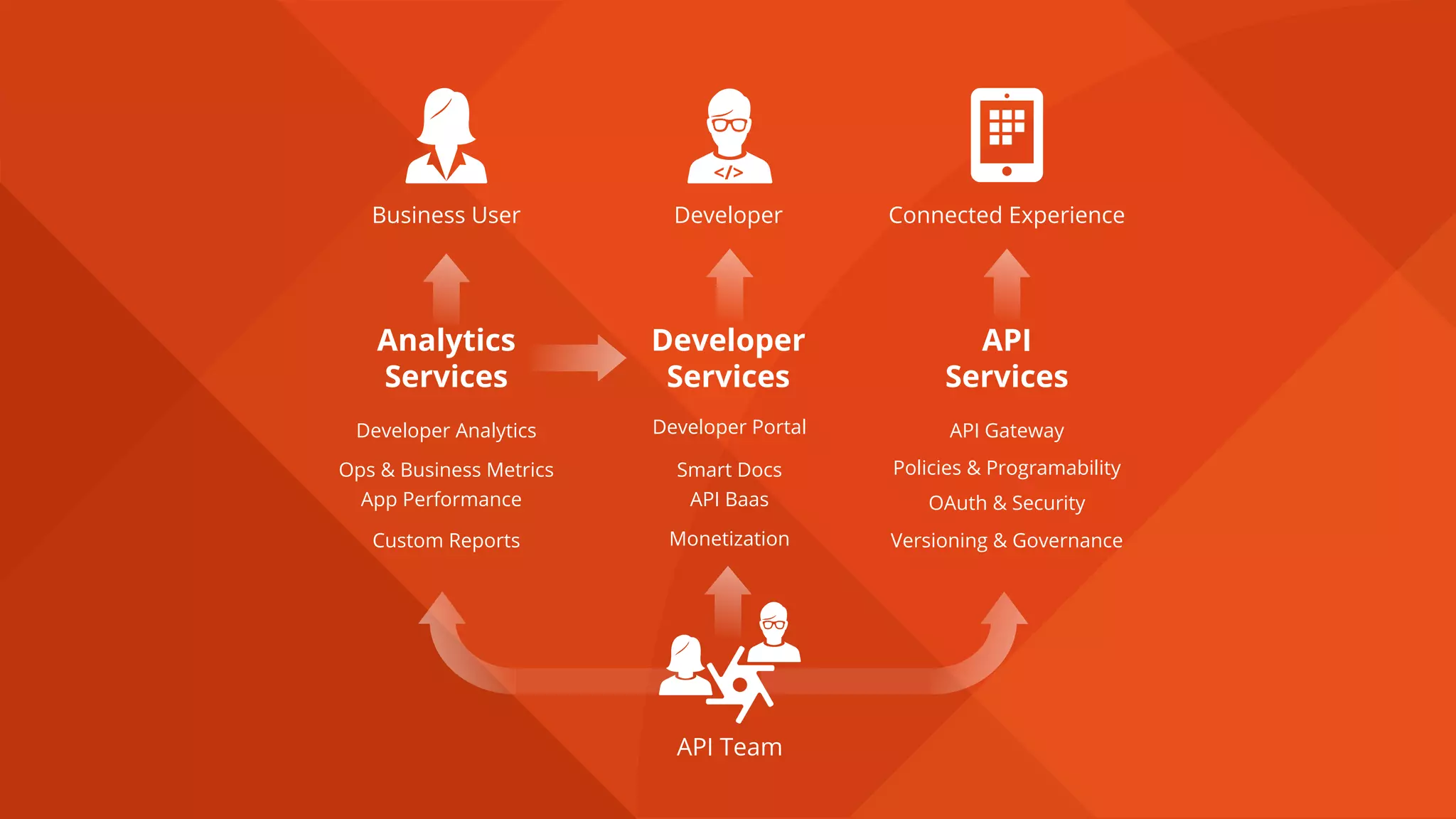 API Team
Business User Connected ExperienceDeveloper
Analytics
Services
Developer
Services
API
Services
Developer Analytics
Ops & Business Metrics
App Performance
Custom Reports
Developer Portal
Smart Docs
API Baas
Monetization
API Gateway
Policies & Programability
OAuth & Security
Versioning & Governance
 