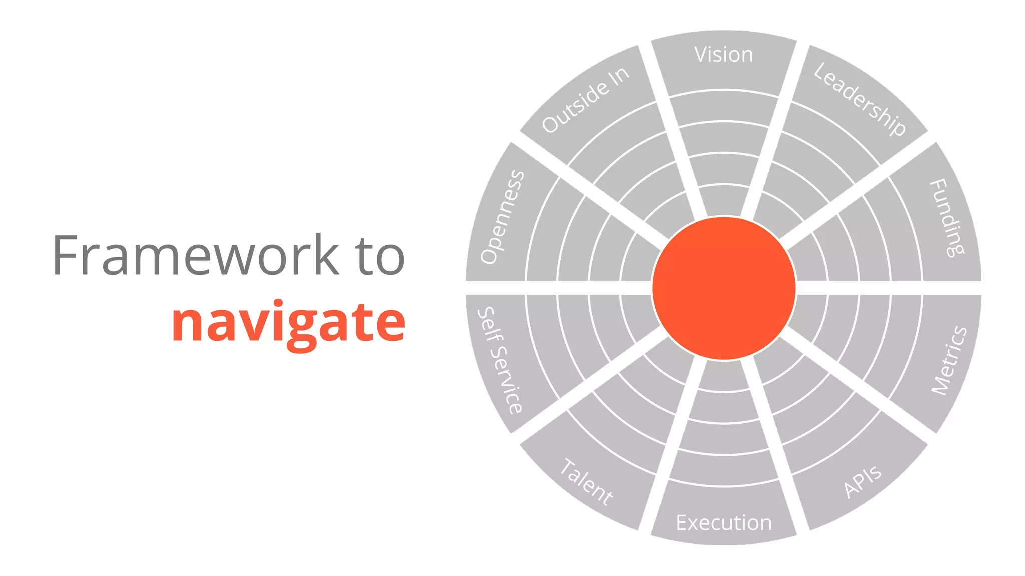 Vision
Execution
Talent
SelfService APIs
Metrics
Funding
LeadershipOutside In
Openness
Framework to
navigate
 