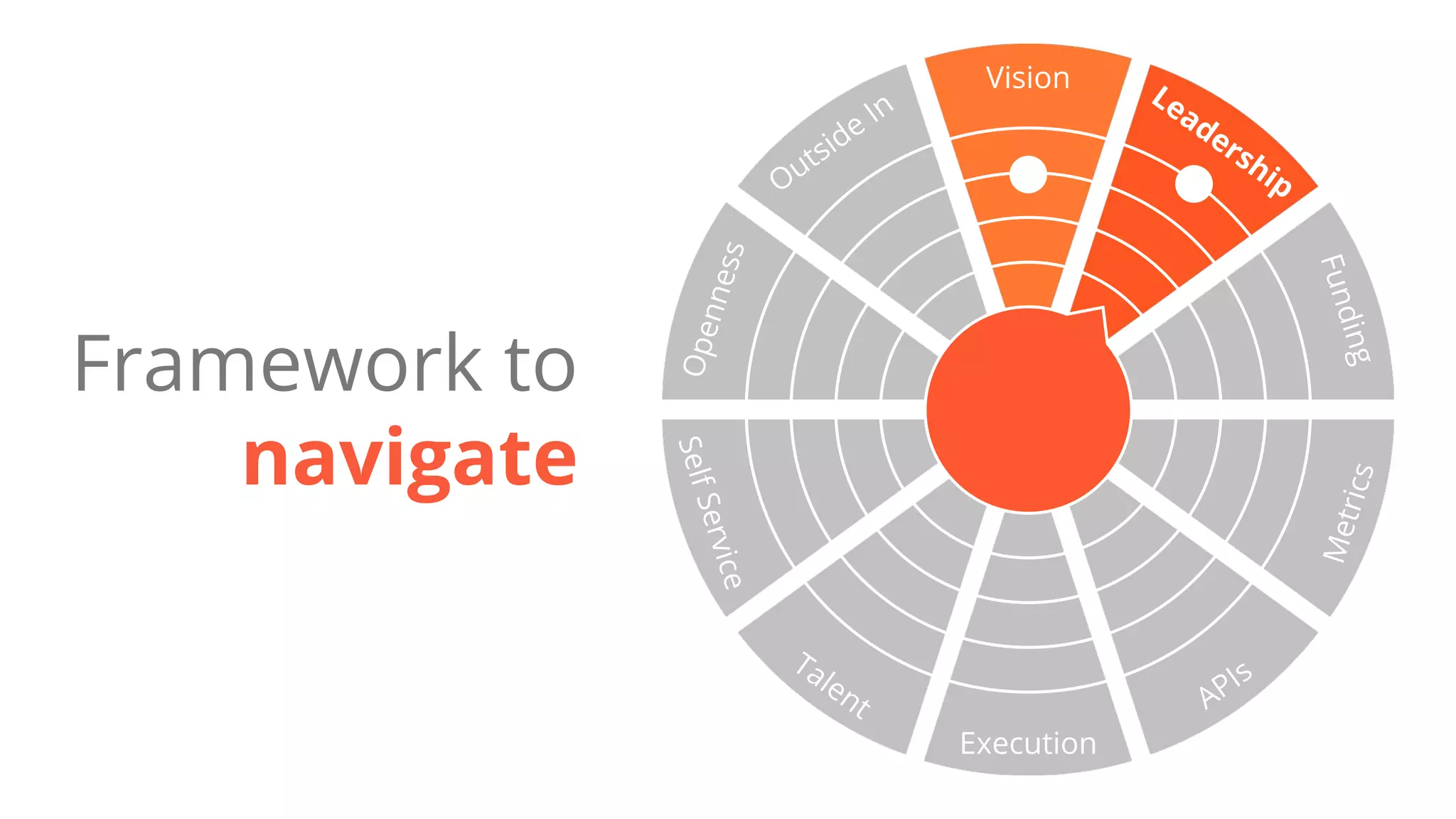 Vision
Execution
SelfService APIs
Metrics
Funding
LeadershipOutside In
Openness
Framework to
navigate
Talent
 
