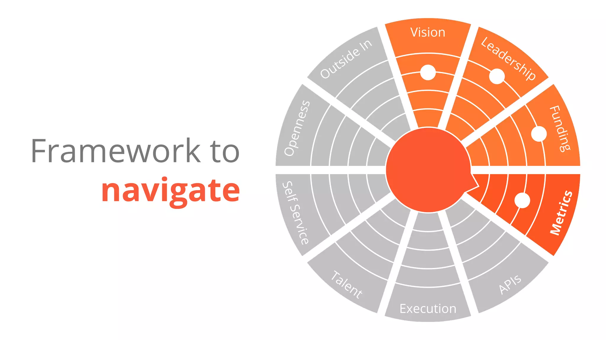 Vision
Execution
SelfService APIs
Metrics
Funding
LeadershipOutside In
Openness
Framework to
navigate
Talent
 