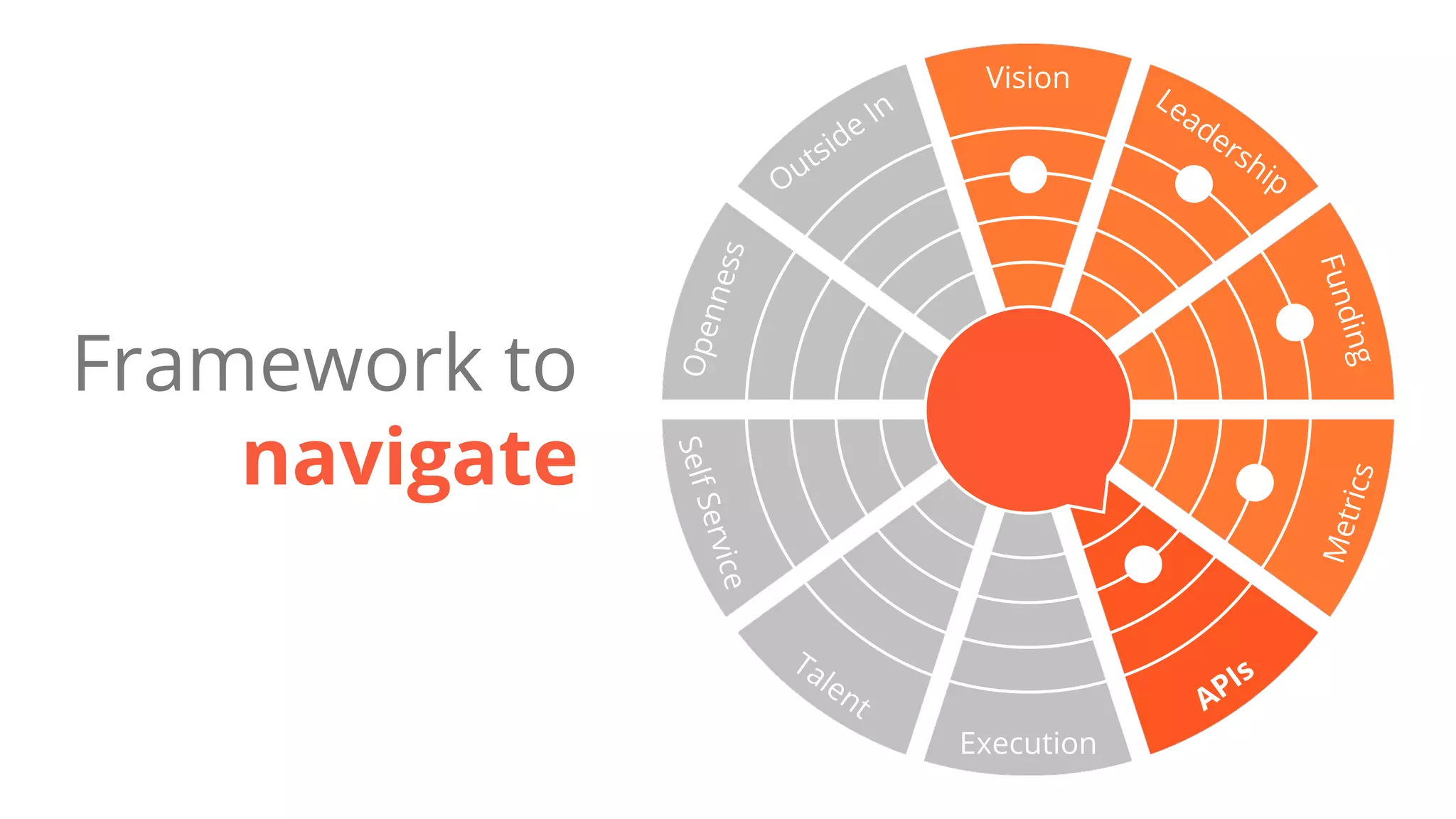 Vision
Execution
SelfService APIs
Metrics
Funding
LeadershipOutside In
Openness
Framework to
navigate
Talent
 