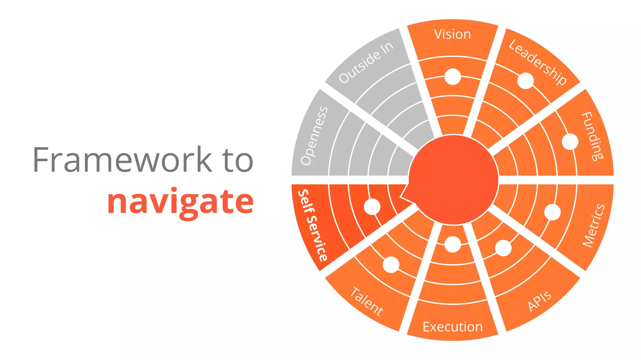 Vision
Execution
SelfService APIs
Metrics
Funding
LeadershipOutside In
Openness
Framework to
navigate
Talent
 
