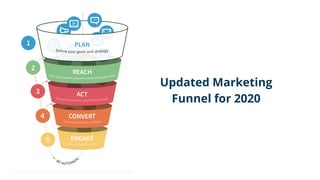 Updated Marketing
Funnel for 2020
 