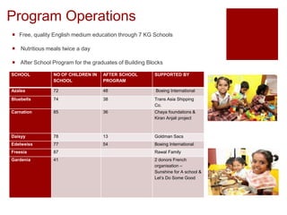 Program Operations
 Free, quality English medium education through 7 KG Schools
 Nutritious meals twice a day
 After School Program for the graduates of Building Blocks
SCHOOL NO OF CHILDREN IN
SCHOOL
AFTER SCHOOL
PROGRAM
SUPPORTED BY
Azalea 72 48 Boeing International
Bluebells 74 38 Trans Asia Shipping
Co.
Carnation 85 36 Chaya foundations &
Kiran Anjali project
Daisyy 78 13 Goldman Sacs
Edelweiss 77 54 Boeing International
Freesia 87 Rawal Family
Gardenia 41 2 donors French
organisation –
Sunshine for A school &
Let’s Do Some Good
 