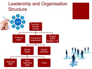 Leadership and Organisation
Structure
Founder –
Suresh
Ambat
Finance
team
Curriculum
supervisor
Centre
Head
Teaching
Staff
Non
Teaching
Staff
Cook
Social
Workers
Project
MGR
Project +10
 