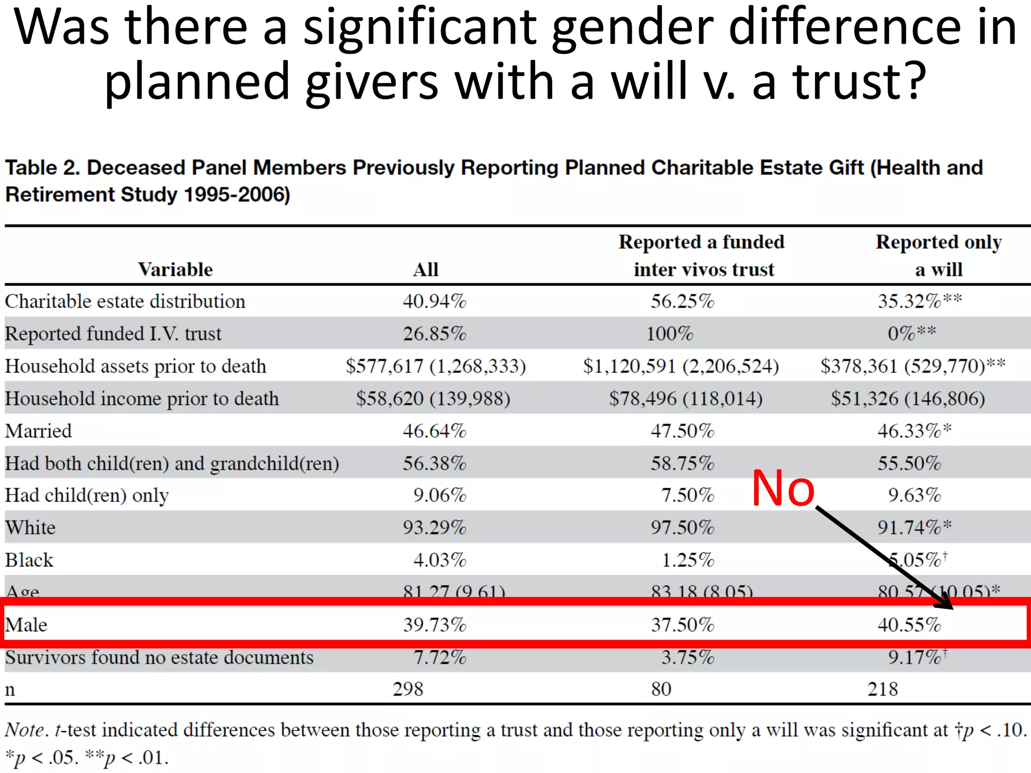 Was there a significant gender difference in
   planned givers with a will v. a trust?




                                No
 