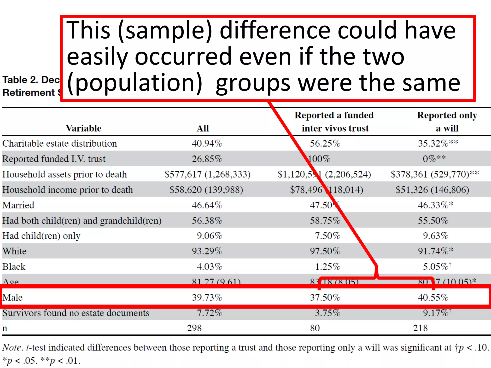 This (sample) difference could have
easily occurred even if the two
(population) groups were the same
 