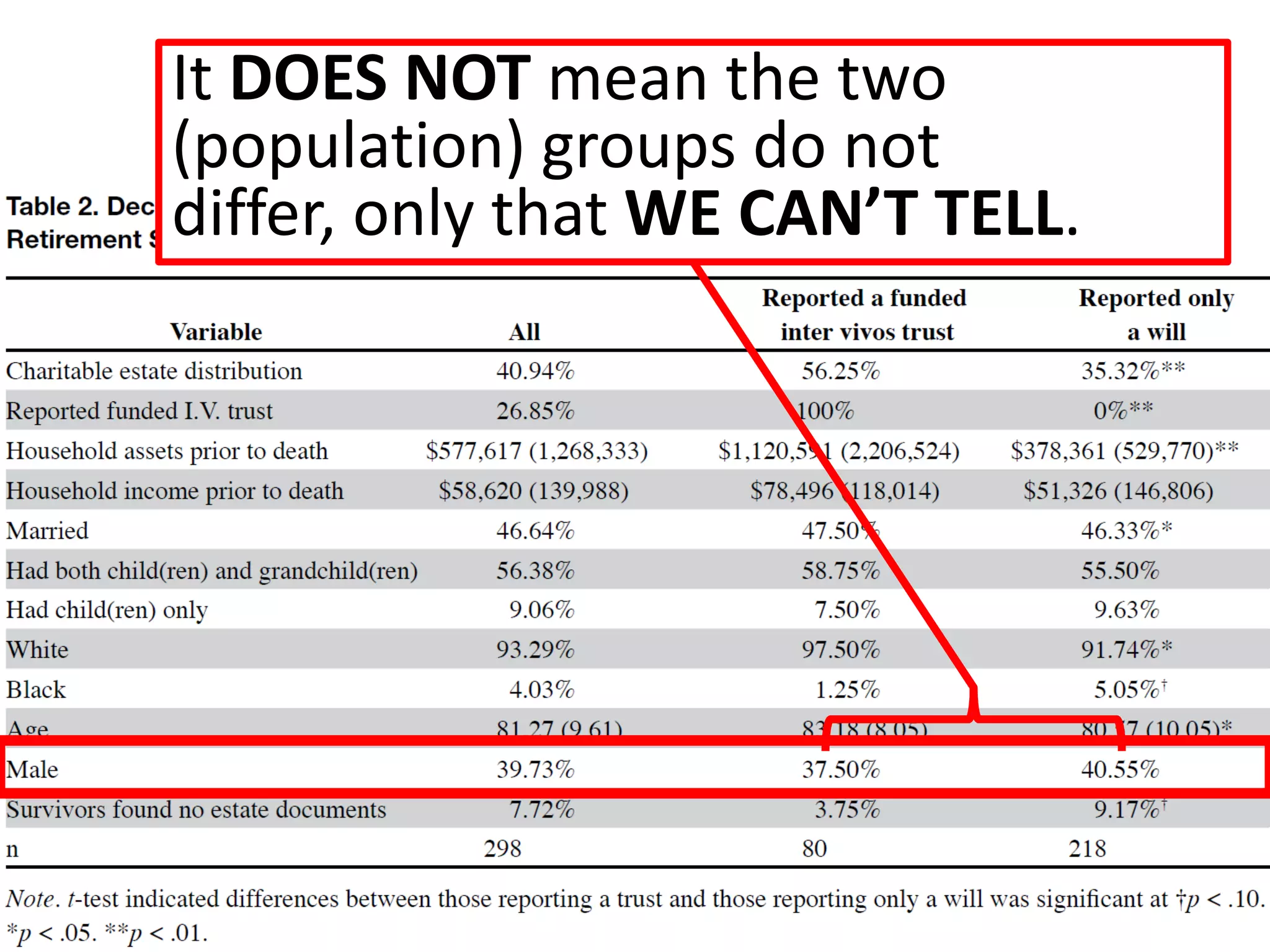 It DOES NOT mean the two
(population) groups do not differ,
only that WE CAN’T TELL.
 