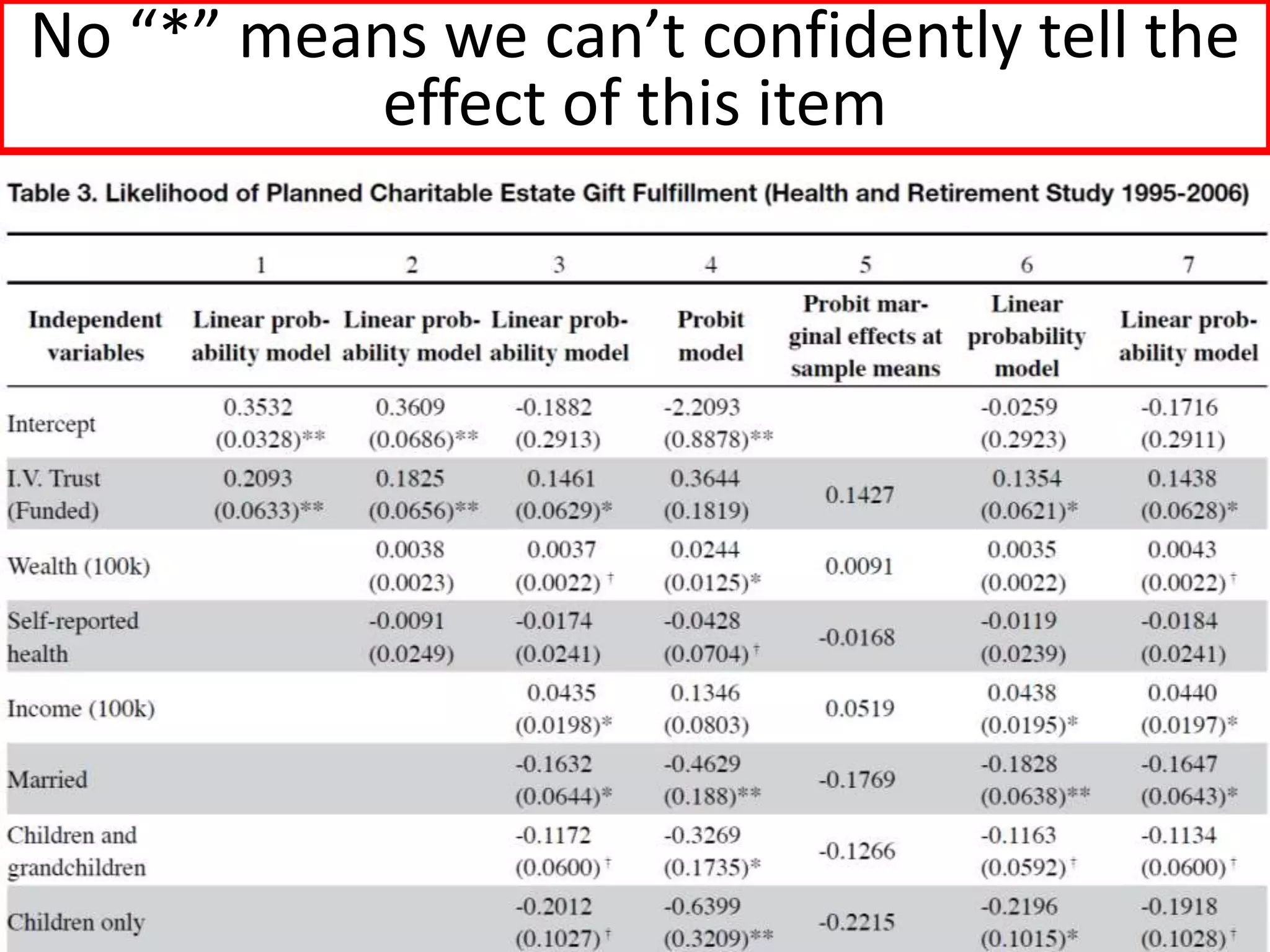 No “*” means we can’t confidently tell the
           effect of this item
 