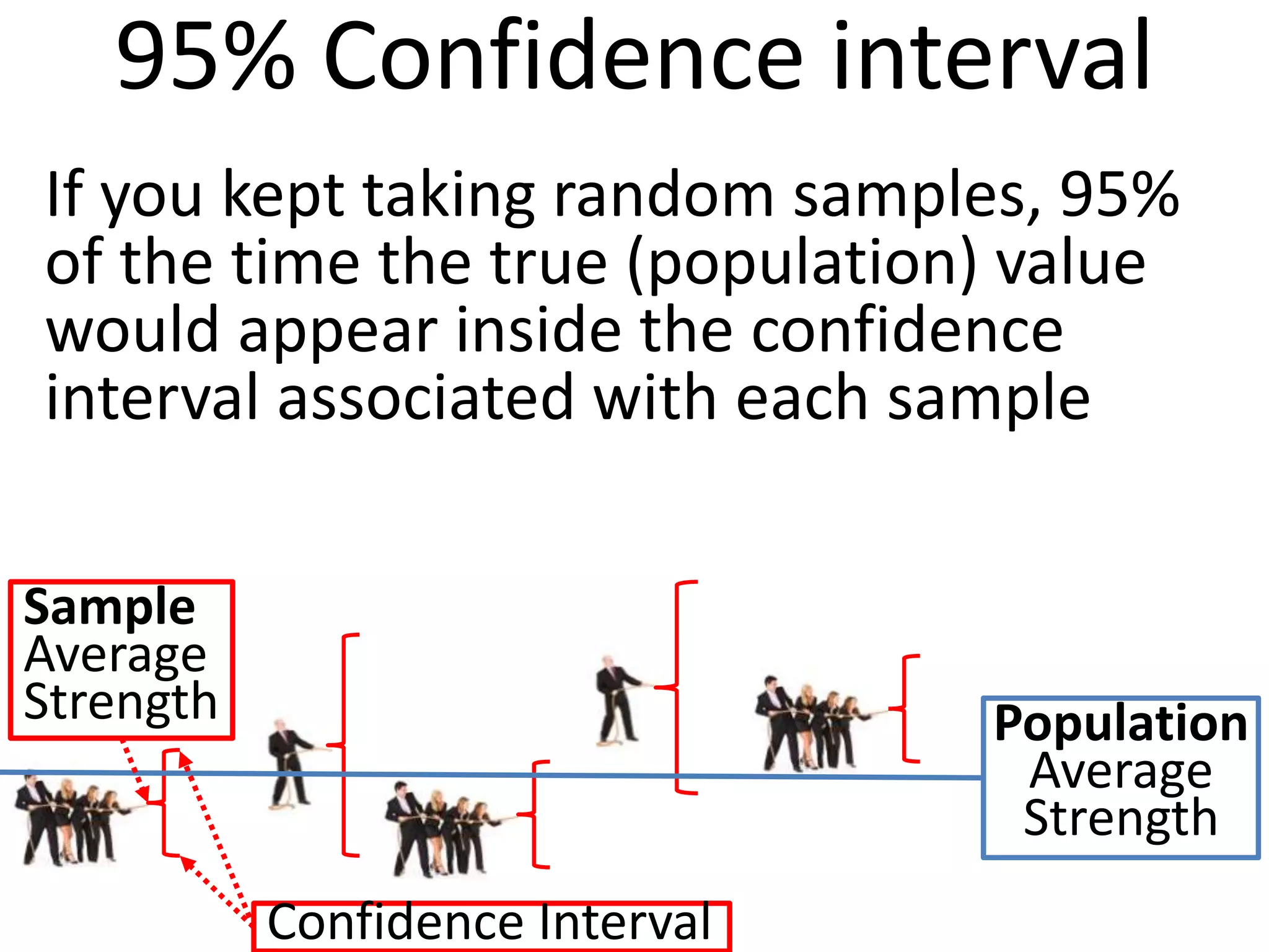 95% Confidence interval
If you kept taking random samples, 95%
of the time the true (population) value
would appear inside the confidence
interval associated with each sample

Sample
Average
Strength                         Population
                                  Average
                                  Strength
           Confidence Interval
 