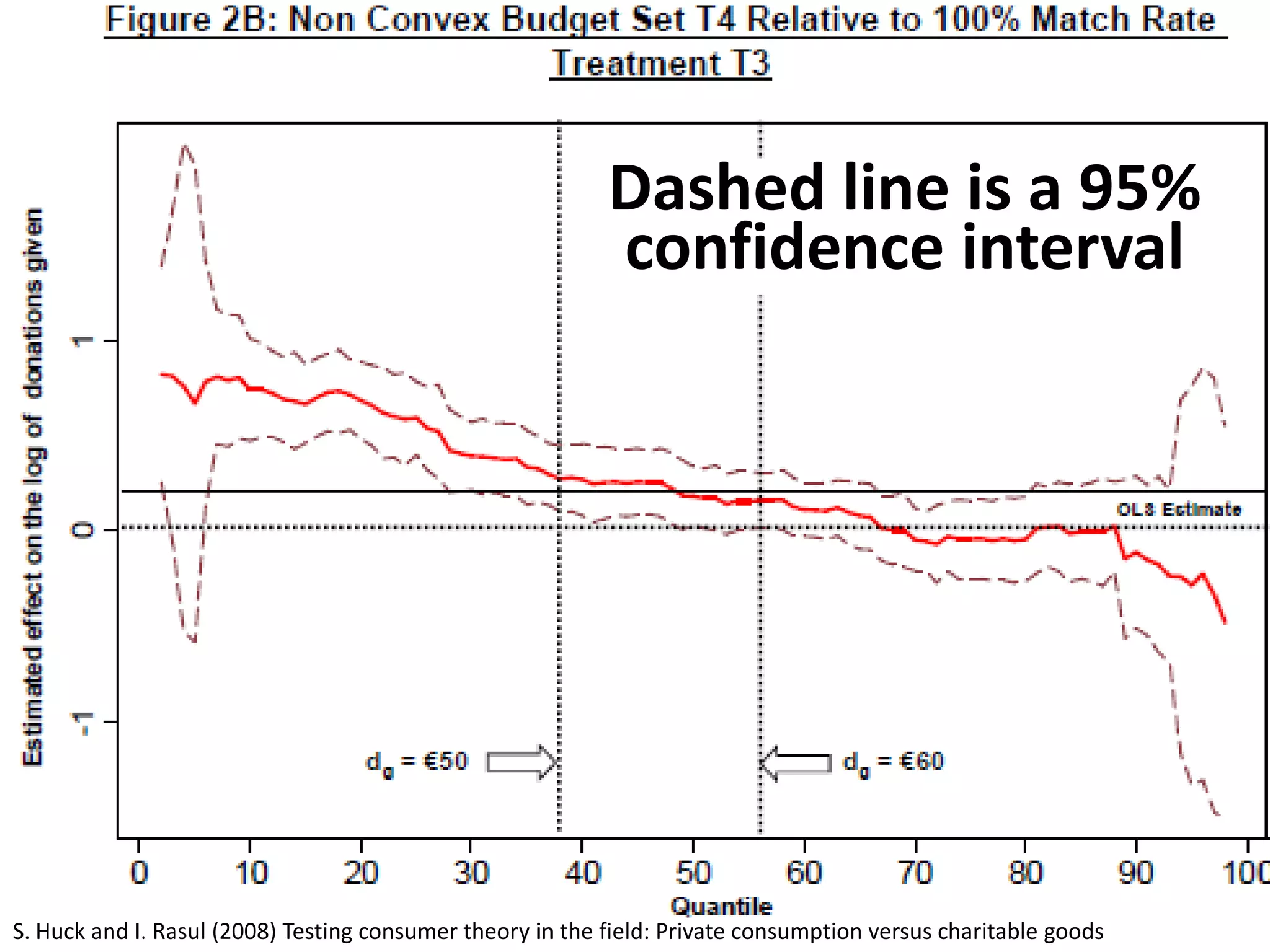 Dashed line is a 95%
                                                           confidence interval




S. Huck and I. Rasul (2008) Testing consumer theory in the field: Private consumption versus charitable goods
 
