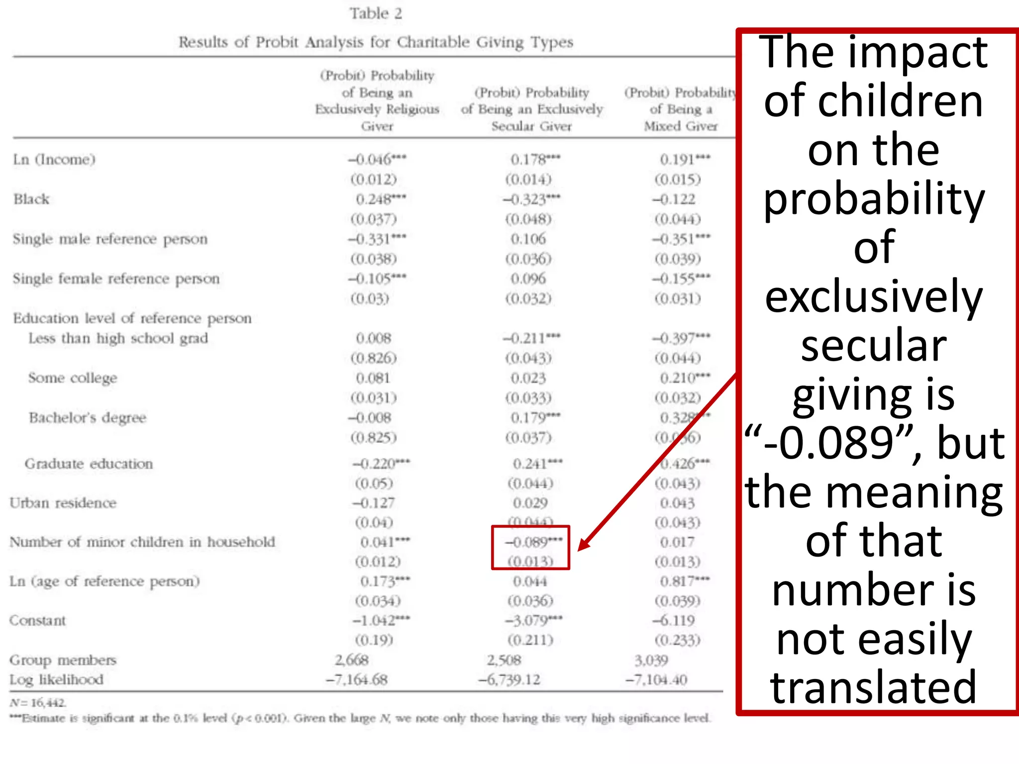 The impact
 of children
    on the
 probability
      of
 exclusively
   secular
   giving is
“-0.089”, but
the meaning
    of that
 number is
  not easily
 translated
 