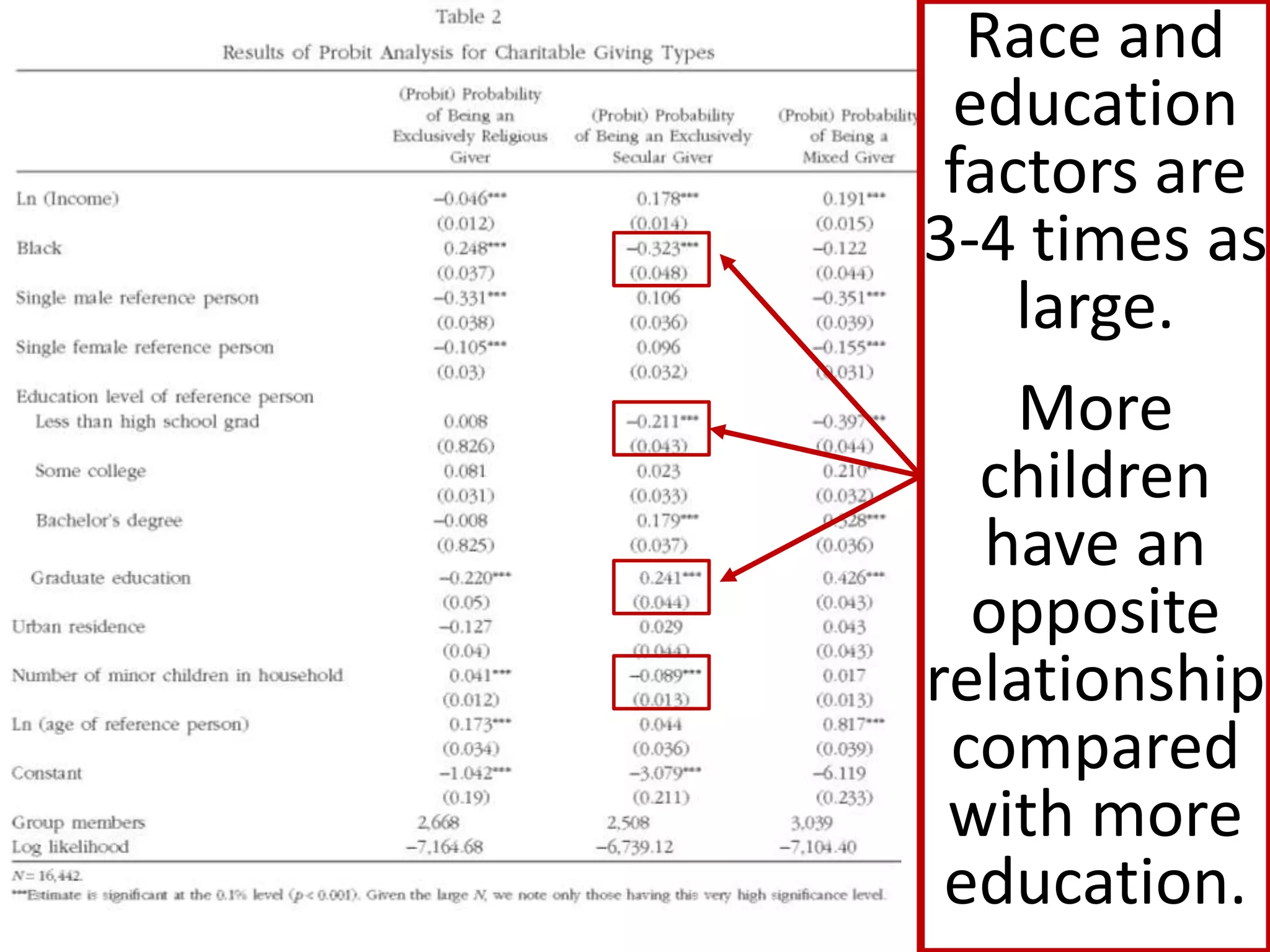 Race and
 education
 factors are
3-4 times as
    large.
    More
  children
   have an
  opposite
relationship
 compared
 with more
 education.
 