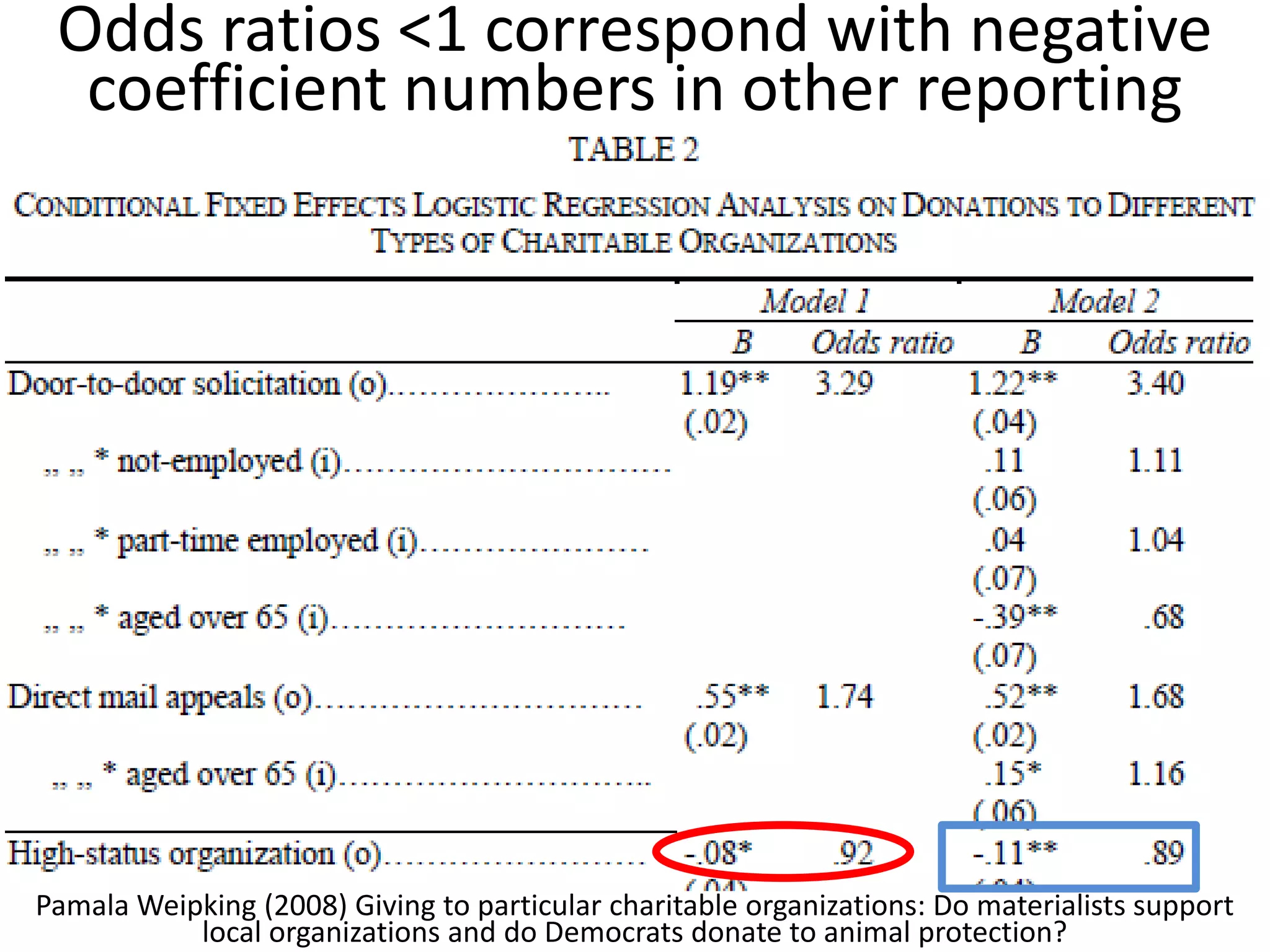 Odds ratios <1 correspond with negative
  coefficient numbers in other reporting




Pamala Weipking (2008) Giving to particular charitable organizations: Do materialists support
           local organizations and do Democrats donate to animal protection?
 