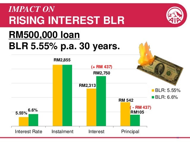 lowest rate personal loan malaysia