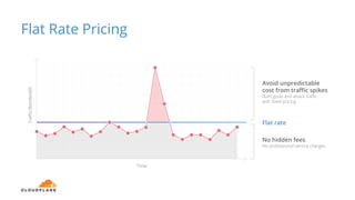 Flat Rate Pricing
No hidden fees
No professional service charges
Traﬃc/Bandwidth
Time
Flat rate
Avoid unpredictable
cost from traﬃc spikes
Both good and attack traﬃc
with ﬁxed pricing
 